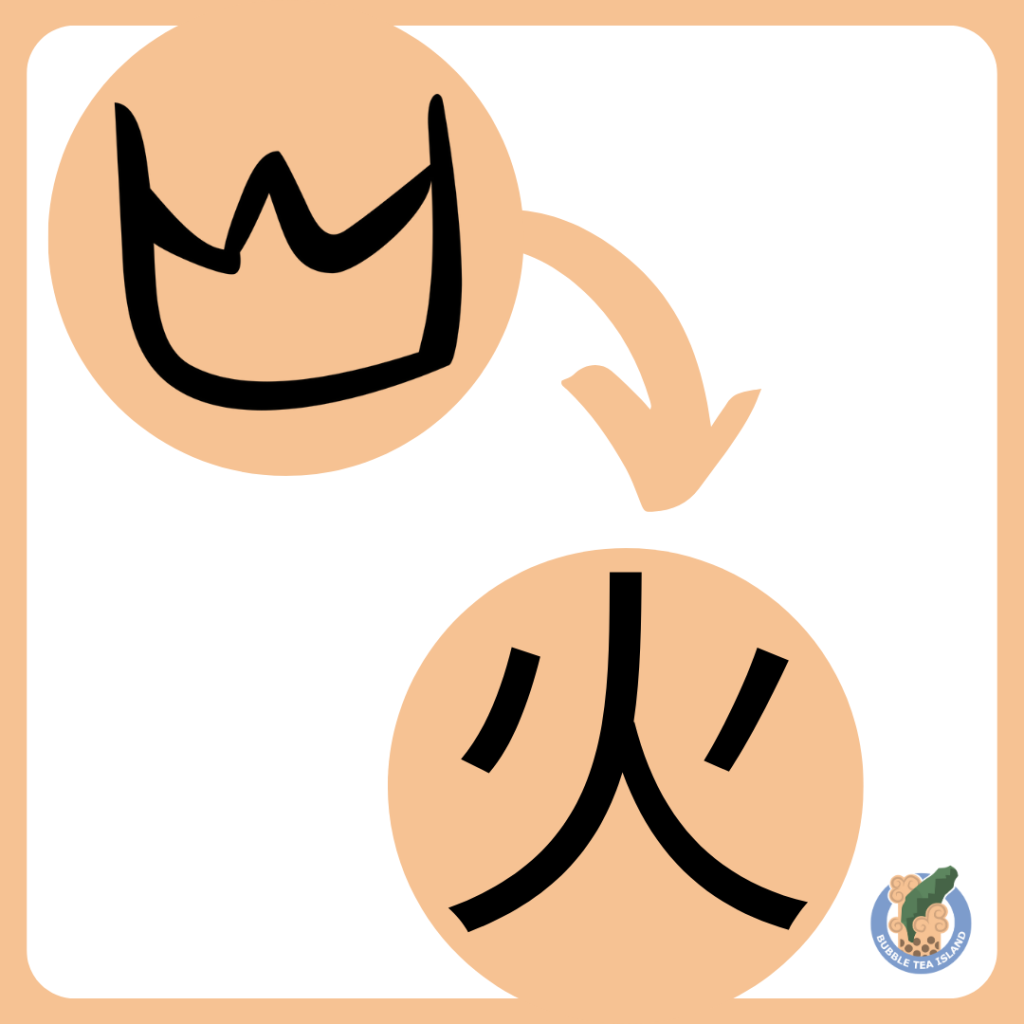 evolution of the chinese character for fire